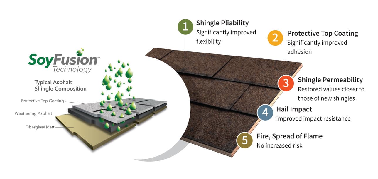 Roof Maxx diagram of an asphalt shingle in cross-section — protective top coating, weathering asphalt, fiberglass mat — with soy oil droplets soaking in, beside five labeled outcomes: shingle pliability, protective top coating, shingle permeability, hail impact, and fire spread of flame